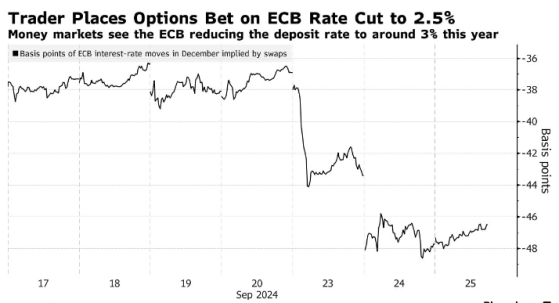 交易员“盯准”20倍回报交易：豪赌欧洲央行今年将再降息100个基点