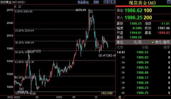 El precio internacional del oro sigue bajando a $1952 en el corto plazo