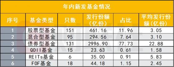 新基发行显著回暖！股票型151只数量最高，债基发行份额占近八成，5月份60只新基待发