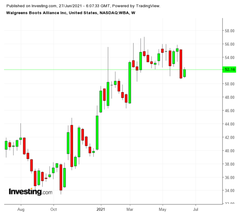 沃博联周线图，来源：英为财情Investing.com