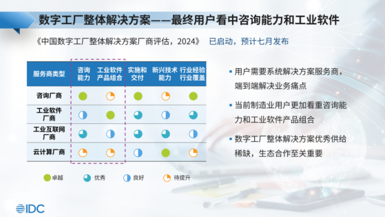 IDC：预测27年制造业整体IT市场将增长至17189.9亿 五年年复合增长率16.5%