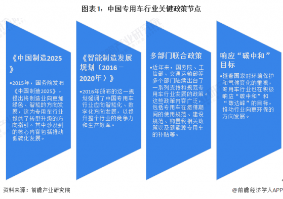 重磅！2024年中国及31省市专用车行业政策汇总及解读（全）政策推动行业向智能化和绿色化