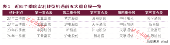 公募中考优等生重仓股曝光！宏利基金王鹏主打“易中天”，永赢基金许拓受益高股息，建信QDII持续青睐英伟达！