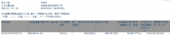 贝莱德增持新奥能源(02688)98.48万股 每股作价约68.76港元