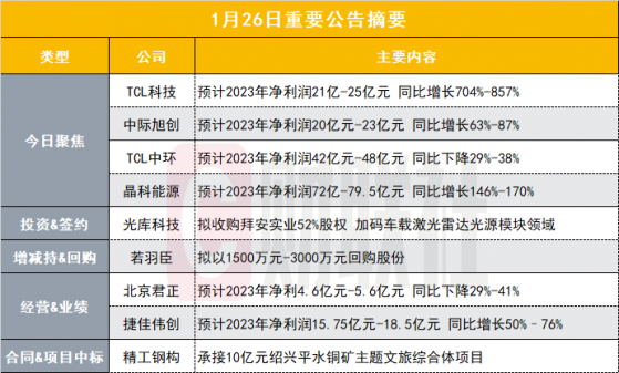 2023年净利同比最高预增857%！800亿面板龙头业绩预告出炉|盘后公告集锦