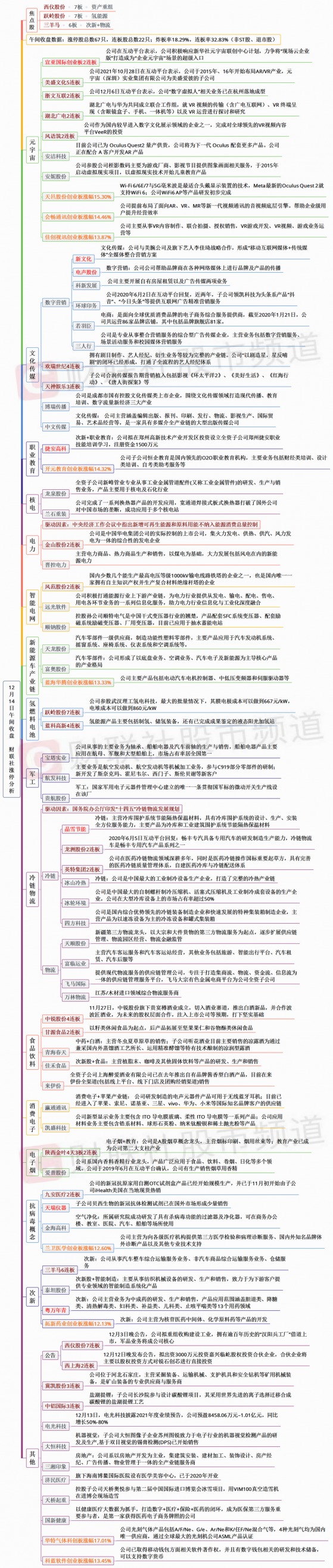 【财联社午报】连板股强势不减！新冠检测、教育板块表现活跃，元宇宙热度持续