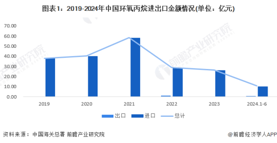 2024年中国环氧丙烷进出口情况分析 对外贸易依存度呈现下降趋势【组图】