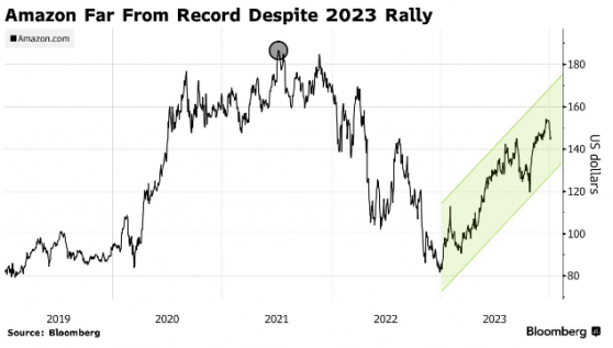 华尔街一致看好 亚马逊(AMZN.US)股价有望重回历史新高？