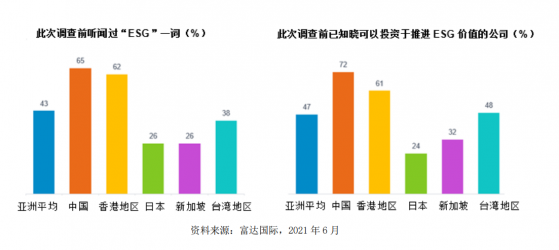 公募发力布局esg主题基金 规模已超1800亿 今年来新成立已达13只 中国居民esg投资意识增强提供者财联社