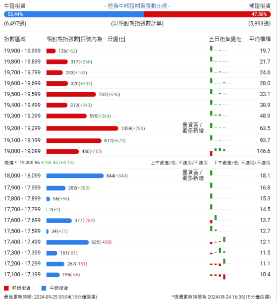 恒指牛熊街货比(52:48)︱9月25日