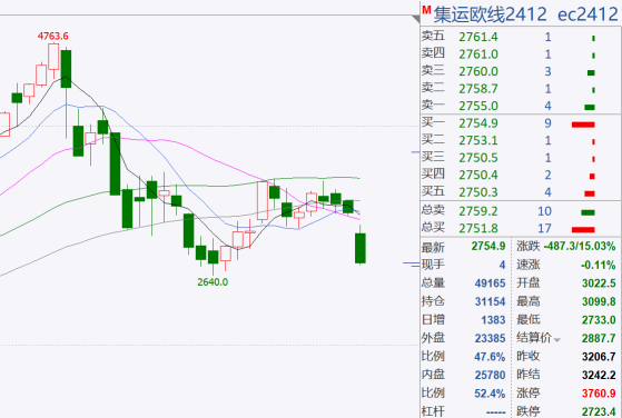 现舱价格回落，宏观衰退预期扰动市场情绪，集运欧线合约大跌15.03%