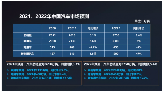 中汽协：预计2022年中国汽车总销量为2750万辆，同比增长5.4%