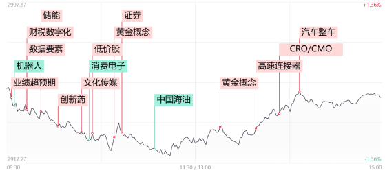 【每日收评】双创指数探底回升成功翻红！医药股迎久违大涨，沪指周线7连阴后能否触底反弹？