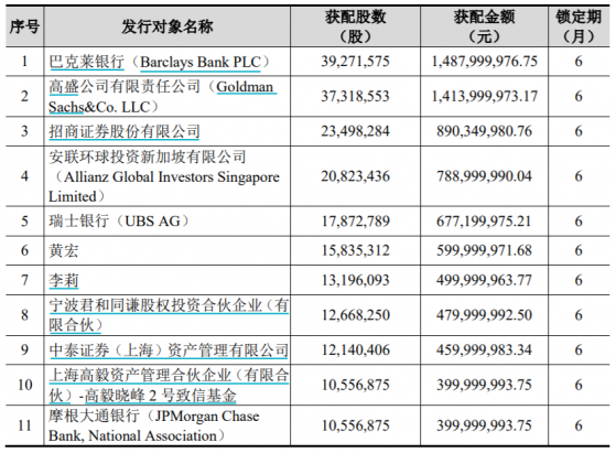 伊利股份120亿大额定增落定，外资机构获配占比超四成，高盛、瑞银、摩根大通等多家头部QFII齐聚首