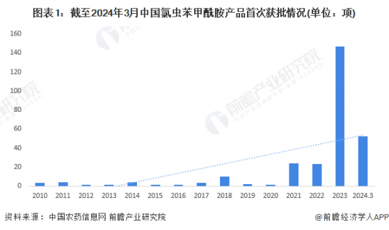 2024年中国氯虫苯甲酰胺产品登记情况 产品登记数量爆发式增长