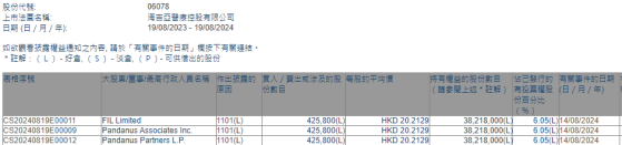 富达国际增持海吉亚医疗(06078)42.58万股 每股作价约20.21港元