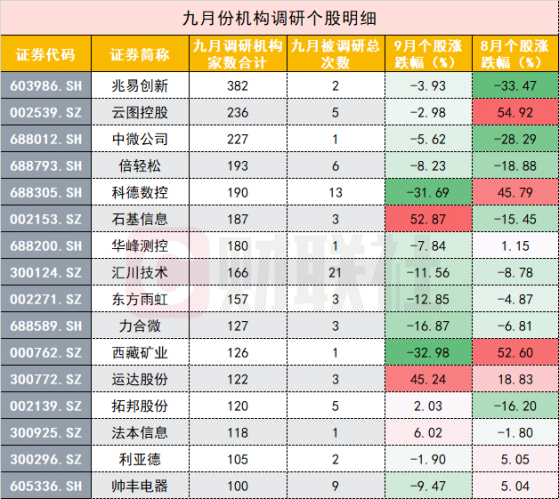 节后布局路在何方？9月机构动向露端倪 让科技和电力多飞一会儿