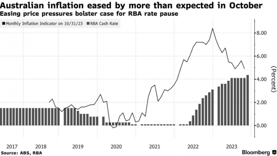 澳央行利率决议前瞻：通胀放缓或促暂停加息 利率维持12年高位