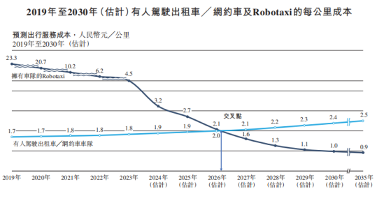 如祺出行（09680）暴涨34%背后：市场为Robotaxi故事“买单”？
