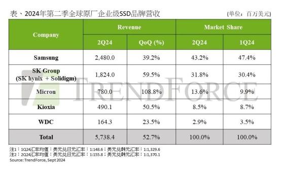 集邦咨询：AI需求推动企业级SSD二季度合约价环比增长25%