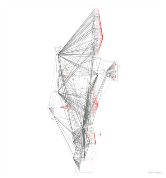 Chainalysis:谁偷了钱?Bybit被盗案漏洞细节详览