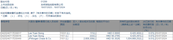 小摩增持友邦保险(01299)约260.83万股 每股作价约55.35港元