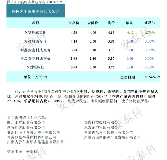 硅业分会：企业陆续减产 多晶硅供应压力缓解