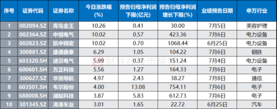 中报行情渐热！“预喜”股集体爆发，70余股月内率先大考，关注三条业绩线索