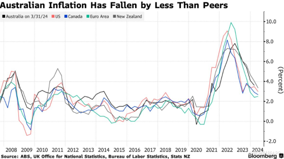 澳大利亚Q2通胀或加速 加大澳洲联储加息压力