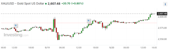黄金涨破2600美元历史记录！瑞银高盛：降息推升至明年2700