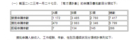 香港“高才通计划”接获7417宗申请 5799宗获批