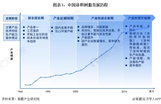 2024年中国涂料树脂行业发展现状分析 行业进入转型升级期【组图】