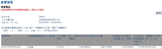 执行董事王俊峰增持绿城管理控股(09979)120万股 每股作价约2.66港元