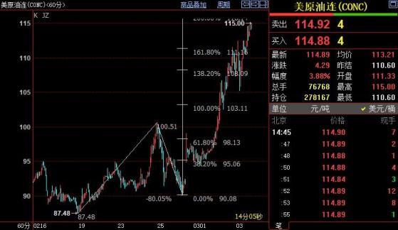 NYMEX原油上看116.14美元