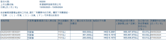 集团主席何猷龙增持新濠国际发展(00200)114.4万股 涉资逾710万港元