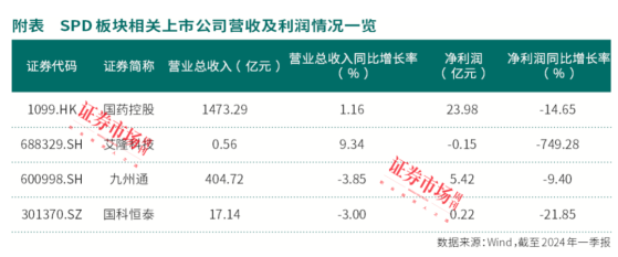 多因素共振推动SPD热度升温，这些龙头公司投资机遇浮现