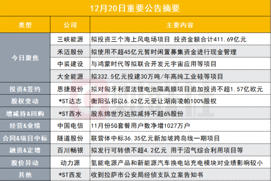 盘后公告集锦|逾400亿大手笔投资！全球最大海上风电企业呼之欲出