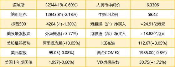 智通港股早知道 | (3月14日)隔夜纳斯达克中国金龙指数跌超10% 乌克兰暂时禁止出口所有类型化肥