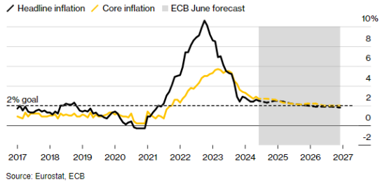 欧洲央行执委施纳贝尔警示：通胀挑战逼近终点 利率决策将灵活应变