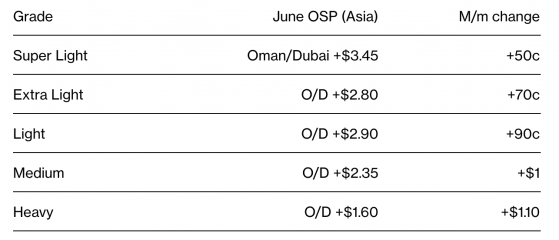 沙特连续第三个月上调销往亚洲原油售价 上调幅度超预期