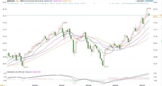 美油价格持稳于一周高位，报道称美暂不考虑释放战略石油储备