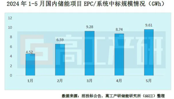 GGII：5月储能EPC/系统项目中标规模9.61GWh 环比增长10%