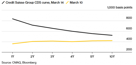 瑞信(CS.US)走到悬崖边？一年期CDS报价逼近1000基点 CDS曲线严重倒挂