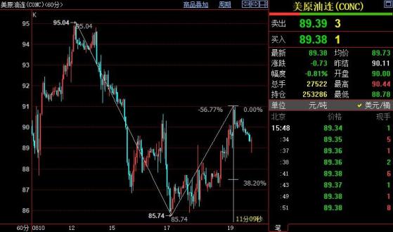 NYMEX原油短线下看87.47美元