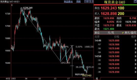 国际金价后市料下探1614美元