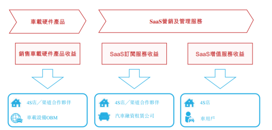 新股解读|SaaS增值服务成增长新动能，广联科技(02531)亮眼业绩难掩隐忧