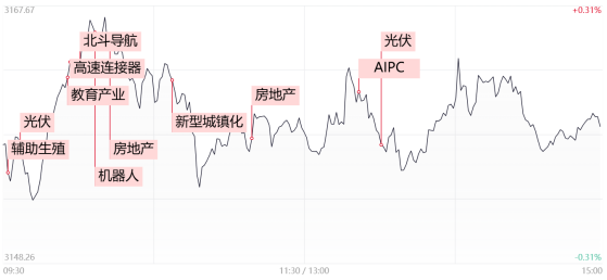 【每日收评】一则消息带动光伏板块久违大涨，地产股冲高回落遭遇炸板潮