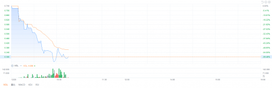 港股异动| 中金科技服务股价腰斩 实际控股人解植锟突然离世