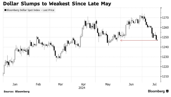 日元飙升掀起汇市风暴 美元跌至两个月低点