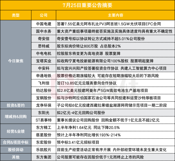 900亿电力股签署7.55亿美元阿布扎比PV3阿吉班光伏项目EPC合同|盘后公告集锦